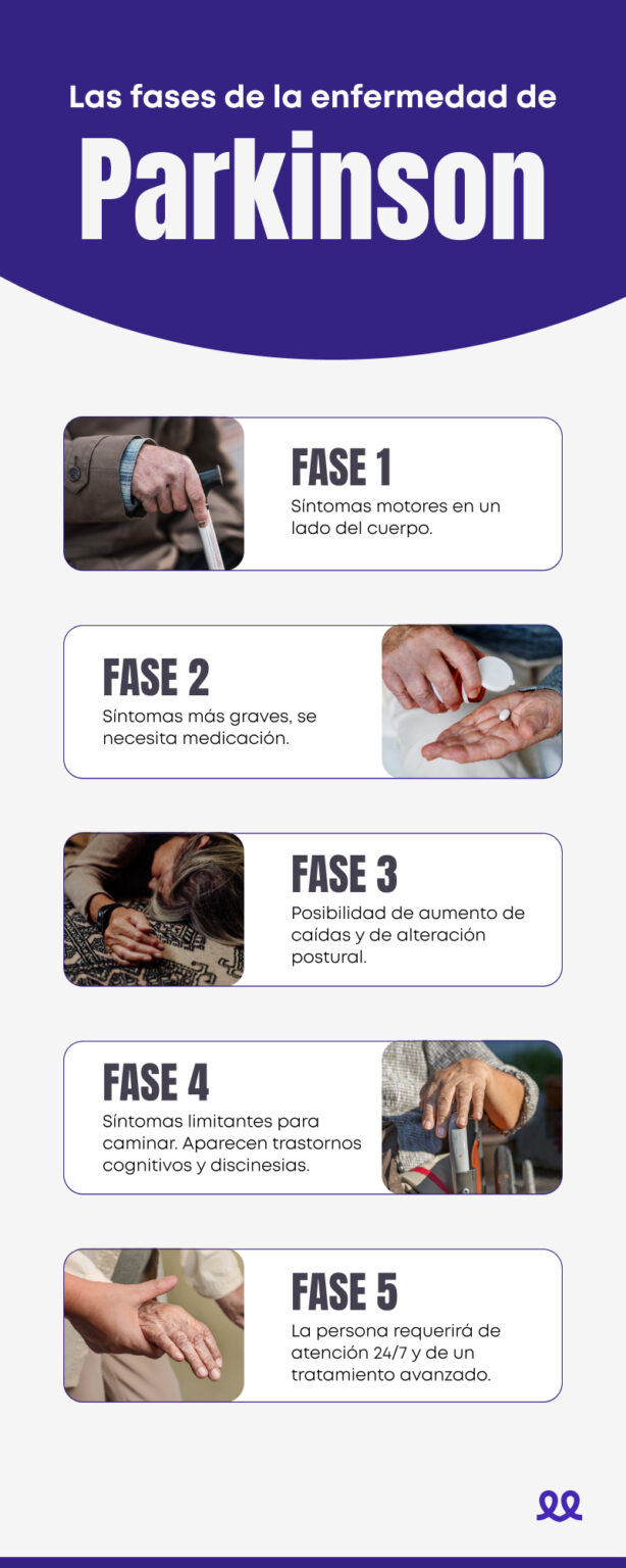 Enfermedad De Parkinson Fases Y Evoluci N Durcal Blog